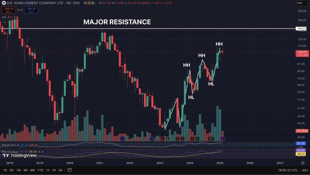 DGKC CHART